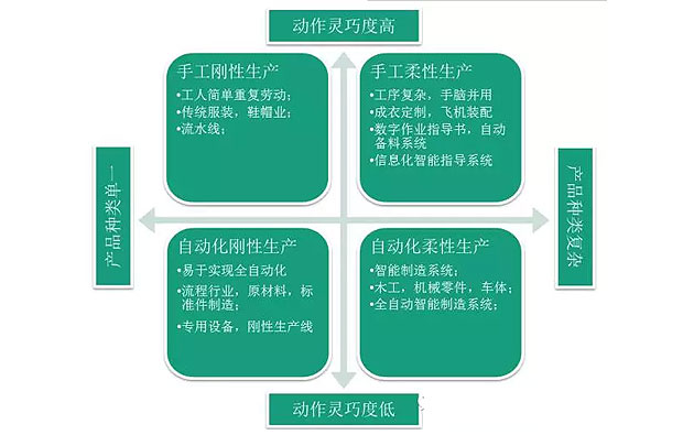 何為工業自動化、智能化？作概念莫忘初衷：轉型升級