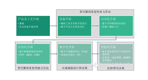 何為工業自動化、智能化？